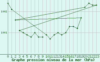 Courbe de la pression atmosphrique pour Klaipeda