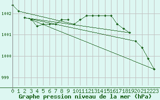 Courbe de la pression atmosphrique pour Malin Head