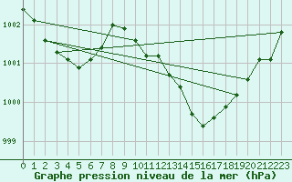 Courbe de la pression atmosphrique pour Alfeld