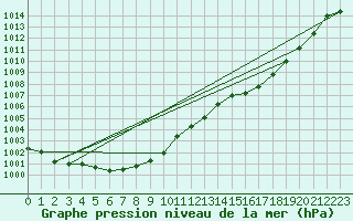 Courbe de la pression atmosphrique pour Lans-en-Vercors (38)