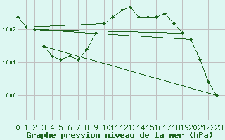 Courbe de la pression atmosphrique pour Baye (51)