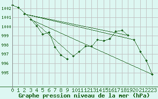 Courbe de la pression atmosphrique pour Chteaudun (28)