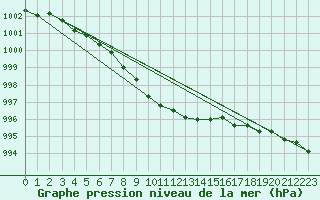 Courbe de la pression atmosphrique pour Tromso