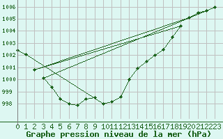 Courbe de la pression atmosphrique pour Kaisersbach-Cronhuette