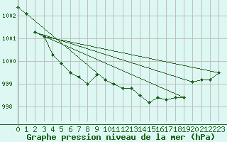 Courbe de la pression atmosphrique pour Montrodat (48)