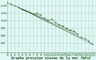 Courbe de la pression atmosphrique pour Vardo Ap