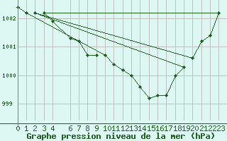 Courbe de la pression atmosphrique pour Lillehammer-Saetherengen