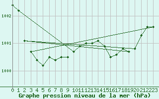 Courbe de la pression atmosphrique pour Sherkin Island