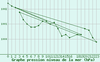 Courbe de la pression atmosphrique pour Herhet (Be)