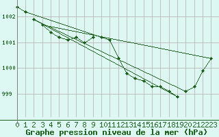 Courbe de la pression atmosphrique pour Vierema Kaarakkala