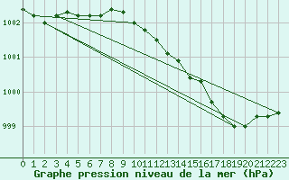 Courbe de la pression atmosphrique pour Rankki