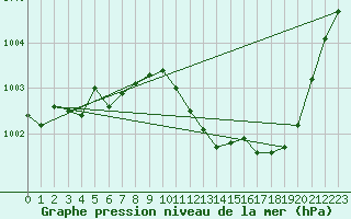 Courbe de la pression atmosphrique pour Giessen