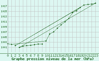 Courbe de la pression atmosphrique pour Kapfenberg-Flugfeld