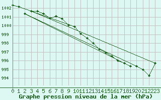 Courbe de la pression atmosphrique pour Paks