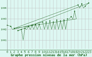 Courbe de la pression atmosphrique pour Tromso / Langnes