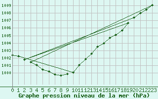 Courbe de la pression atmosphrique pour Haegen (67)