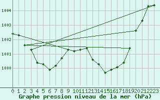 Courbe de la pression atmosphrique pour Bziers-Centre (34)