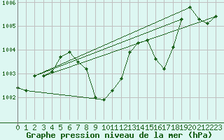 Courbe de la pression atmosphrique pour Grono