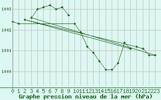 Courbe de la pression atmosphrique pour Suwalki