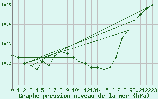 Courbe de la pression atmosphrique pour Belm