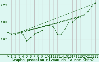Courbe de la pression atmosphrique pour Arkona