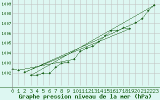 Courbe de la pression atmosphrique pour Le Havre - Octeville (76)