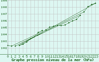 Courbe de la pression atmosphrique pour Mullingar