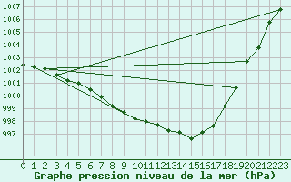 Courbe de la pression atmosphrique pour Regensburg