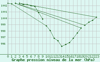 Courbe de la pression atmosphrique pour Evenstad-Overenget