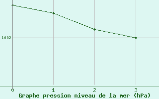 Courbe de la pression atmosphrique pour Vinjeora Ii