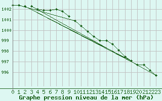 Courbe de la pression atmosphrique pour Vangsnes