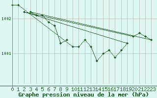 Courbe de la pression atmosphrique pour Pajala