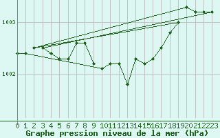 Courbe de la pression atmosphrique pour Voru