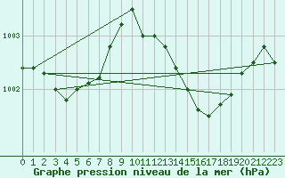 Courbe de la pression atmosphrique pour Renwez (08)