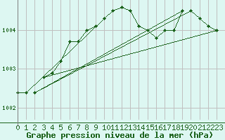 Courbe de la pression atmosphrique pour Fagernes