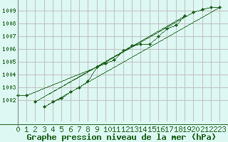 Courbe de la pression atmosphrique pour Veggli Ii