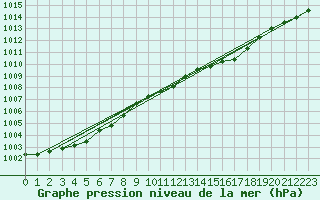 Courbe de la pression atmosphrique pour Manston (UK)