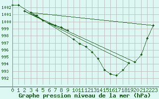 Courbe de la pression atmosphrique pour Wolfsegg