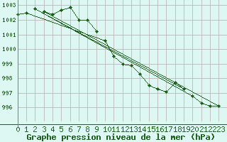 Courbe de la pression atmosphrique pour Uto