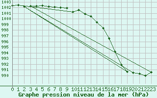 Courbe de la pression atmosphrique pour Jokioinen