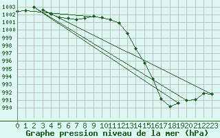 Courbe de la pression atmosphrique pour Cap Pertusato (2A)