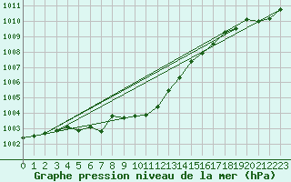 Courbe de la pression atmosphrique pour Soltau