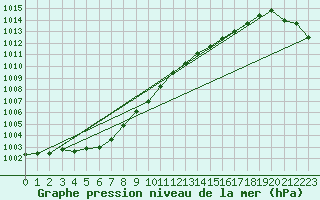 Courbe de la pression atmosphrique pour Sermange-Erzange (57)