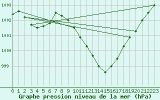 Courbe de la pression atmosphrique pour Giswil