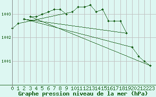 Courbe de la pression atmosphrique pour Reipa