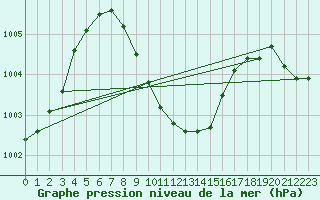 Courbe de la pression atmosphrique pour Dukhan