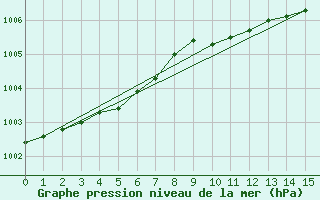 Courbe de la pression atmosphrique pour Pernaja Orrengrund