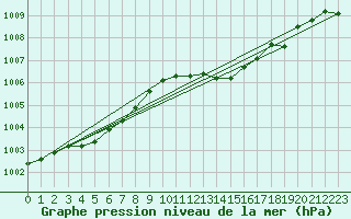 Courbe de la pression atmosphrique pour Hd-Bazouges (35)