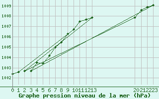 Courbe de la pression atmosphrique pour Vars - Col de Jaffueil (05)