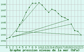 Courbe de la pression atmosphrique pour Kucharovice